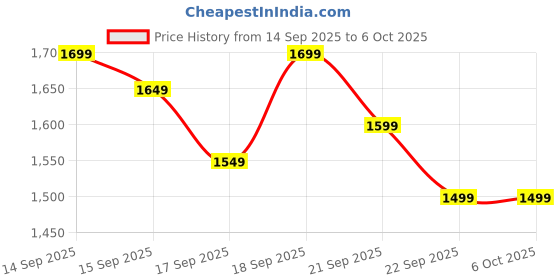 myntra.com Libas Women Ethnic Motifs Yoke Design Regular Sequinned Kurta with Trousers & With Dupatta libas Price History Graph from 14 Sep 2025 to 5 Oct 2025