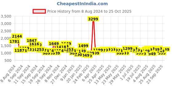 myntra.com gerua by libas Libas Women Ethnic Motifs Yoke Design Regular Sequinned Kurta with Trousers  With Dupatta gerua by libas Price History Graph from 8 Aug 2024 to 25 Oct 2025
