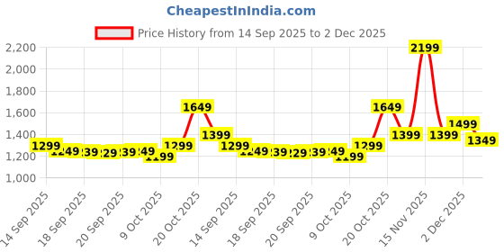 myntra.com Libas Women Ethnic Motifs Zari Saree libas Price History Graph from 14 Sep 2025 to 2 Dec 2025