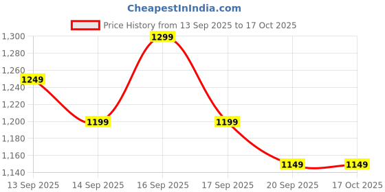 myntra.com Libas Women Ethnic Printed Straight Kurta with Trousers & Dupatta libas Price History Graph from 13 Sep 2025 to 16 Oct 2025