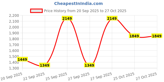 myntra.com Libas Women Floral Embroidered Chikankari Kurta with Trousers & Dupatta libas Price History Graph from 20 Sep 2025 to 26 Oct 2025