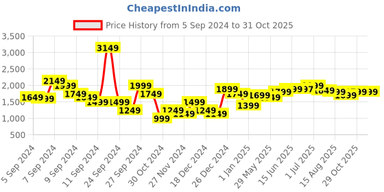 myntra.com Libas Women Floral Embroidered Empire Sequinned Kurta with Trousers & With Dupatta libas Price History Graph from 5 Sep 2024 to 30 Oct 2025