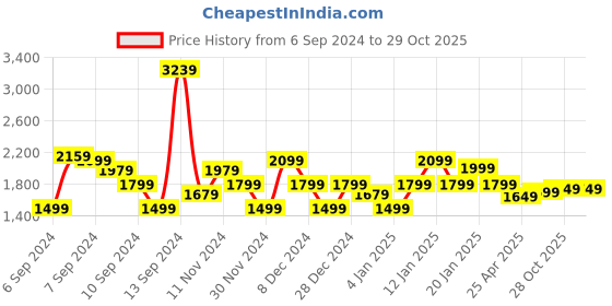 myntra.com Libas Women Floral Embroidered Empire Sequinned Kurta with Trousers & With Dupatta libas Price History Graph from 6 Sep 2024 to 28 Oct 2025