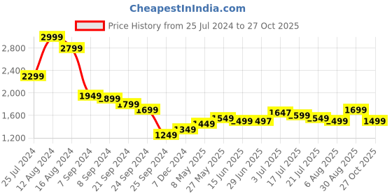 myntra.com Libas Women Floral Embroidered Kurta With Trousers & Dupatta libas Price History Graph from 25 Jul 2024 to 27 Oct 2025