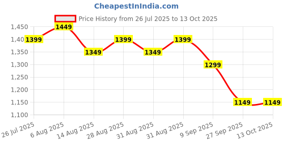 myntra.com Libas Women Floral Embroidered Kurta with Trousers & Dupatta libas Price History Graph from 26 Jul 2025 to 12 Oct 2025