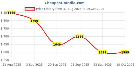 myntra.com Libas Women Floral Embroidered Kurta with Trousers & Dupatta libas Price History Graph from 31 Aug 2025 to 17 Oct 2025