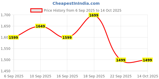 myntra.com Libas Women Floral Embroidered Kurta with Trousers & Dupatta libas Price History Graph from 6 Sep 2025 to 12 Oct 2025