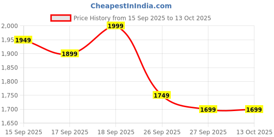 myntra.com Libas Women Floral Embroidered Kurta with Trousers & Dupatta libas Price History Graph from 15 Sep 2025 to 4 Oct 2025