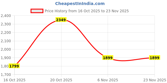 myntra.com Libas Women Floral Embroidered Kurta with Trousers & Dupatta libas Price History Graph from 16 Oct 2025 to 23 Nov 2025