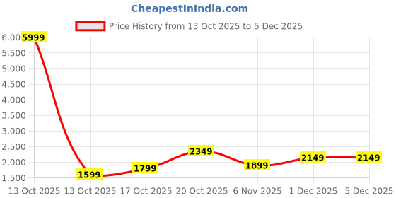 myntra.com Libas Women Floral Embroidered Kurta with Trousers & Dupatta libas Price History Graph from 13 Oct 2025 to 5 Dec 2025