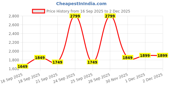 myntra.com Libas Women Floral Embroidered Kurta with Trousers & With Dupatta libas Price History Graph from 16 Sep 2025 to 2 Dec 2025