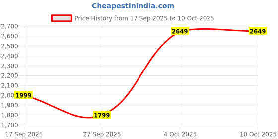 myntra.com Libas Women Floral Embroidered Kurta with Trousers & With Dupatta libas Price History Graph from 17 Sep 2025 to 10 Oct 2025