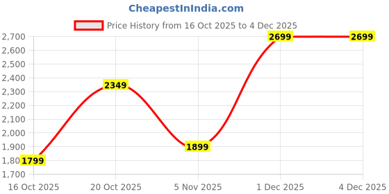 myntra.com Libas Women Floral Embroidered Mandarin Collar Thread Work Kurta with Trousers & Dupatta libas Price History Graph from 16 Oct 2025 to 3 Dec 2025