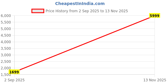 myntra.com Libas Women Floral Embroidered Mirror Work Pure Cotton Kurta With Trousers & Dupatta libas Price History Graph from 2 Sep 2025 to 13 Nov 2025