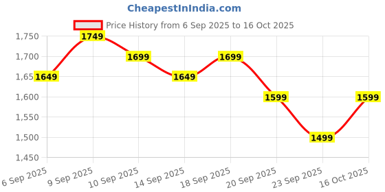 myntra.com Libas Women Floral Embroidered Panelled Beads and Stones Kurta Set libas Price History Graph from 6 Sep 2025 to 16 Oct 2025