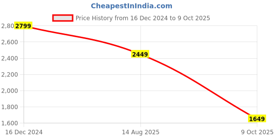myntra.com Libas Women Floral Embroidered Pleated Sequinned Velvet Kurti with Sharara & With Dupatta libas Price History Graph from 16 Dec 2024 to 9 Oct 2025
