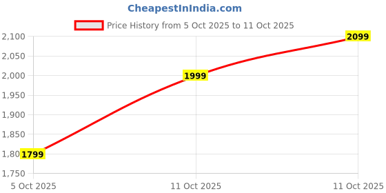 myntra.com Libas Women Floral Embroidered Regular Beads and Stones Kurta with Palazzos & With Dupatta libas Price History Graph from 5 Oct 2025 to 11 Oct 2025