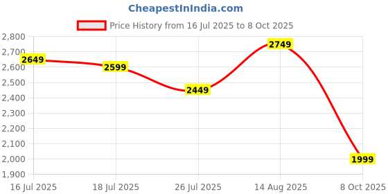 myntra.com Libas Women Floral Embroidered Regular Kurta with Palazzos & With Dupatta libas Price History Graph from 16 Jul 2025 to 8 Oct 2025
