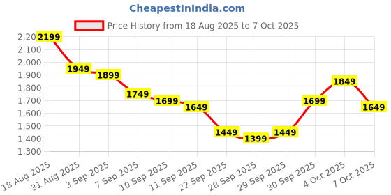 myntra.com Libas Women Floral Embroidered Regular Kurta with Palazzos & With Dupatta libas Price History Graph from 18 Aug 2025 to 7 Oct 2025