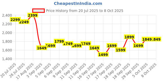 myntra.com Libas Women Floral Embroidered Regular Kurta with Palazzos & With Dupatta libas Price History Graph from 20 Jul 2025 to 8 Oct 2025