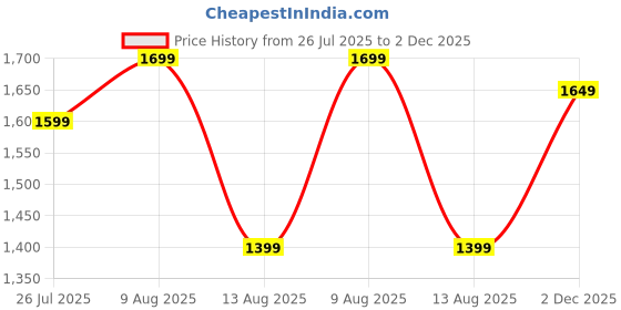 myntra.com Libas Women Floral Embroidered Regular Kurta with Palazzos & With Dupatta libas Price History Graph from 26 Jul 2025 to 2 Dec 2025