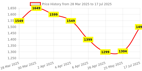 myntra.com Libas Women Floral Embroidered Regular Sequinned Kurta with Palazzos & With Dupatta libas Price History Graph from 28 Mar 2025 to 17 Jul 2025