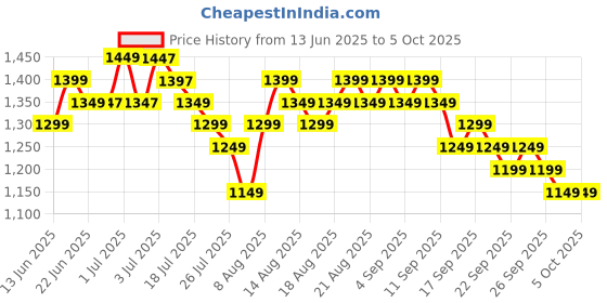 myntra.com Libas Women Floral Embroidered Regular Sequinned Kurta with Salwar & With Dupatta libas Price History Graph from 13 Jun 2025 to 5 Oct 2025