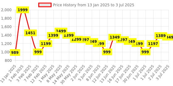 myntra.com gerua by libas Libas Women Floral Embroidered Regular Sequinned Kurta with Trousers & With Dupatta gerua by libas Price History Graph from 13 Jan 2025 to 3 Jul 2025