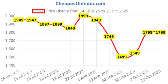 myntra.com Libas Women Floral Embroidered Regular Sequinned Kurta with Trousers & With Dupatta libas Price History Graph from 14 Jul 2025 to 10 Oct 2025