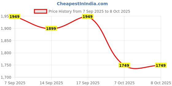 myntra.com Libas Women Floral Embroidered Regular Sequinned Kurta with Trousers & With Dupatta libas Price History Graph from 7 Sep 2025 to 8 Oct 2025