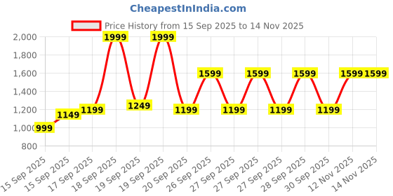 myntra.com Libas Women Floral Embroidered Regular Thread Work Kurta with Palazzos & Dupatta libas Price History Graph from 15 Sep 2025 to 12 Nov 2025