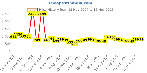 myntra.com gerua by libas Libas Women Floral Embroidered Regular Thread Work Kurta with Trousers gerua by libas Price History Graph from 13 Nov 2024 to 12 Nov 2025