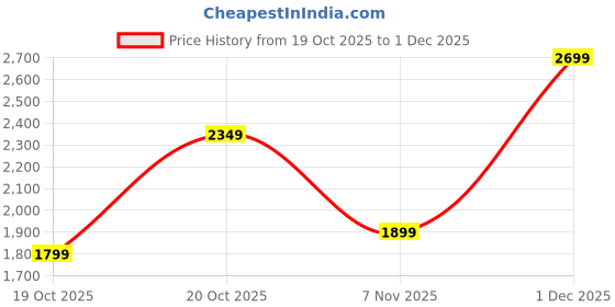 myntra.com Libas Women Floral Embroidered Regular Thread Work Kurta with Trousers & Dupatta libas Price History Graph from 19 Oct 2025 to 1 Dec 2025