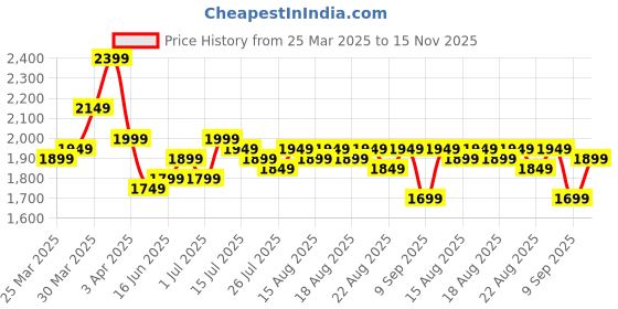 myntra.com Libas Women Floral Embroidered Regular Thread Work Kurta with Trousers & With Dupatta libas Price History Graph from 25 Mar 2025 to 15 Nov 2025