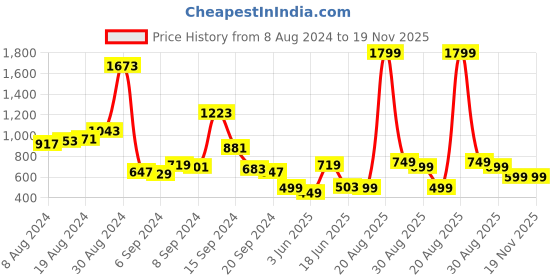 myntra.com Libas Women Floral Embroidered Straight Kurta libas Price History Graph from 8 Aug 2024 to 18 Nov 2025
