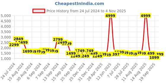 myntra.com Libas Women Floral Embroidered Thread Work Chanderi Silk Kurta with Trousers & Dupatta libas Price History Graph from 24 Jul 2024 to 4 Nov 2025
