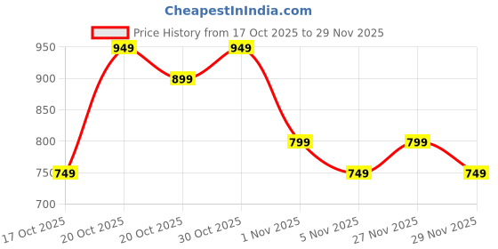 myntra.com Libas Women Floral Embroidered Thread Work Thread Work Kurti libas Price History Graph from 17 Oct 2025 to 29 Nov 2025