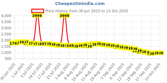 myntra.com Libas Women Floral Kurta with Trousers & With Dupatta libas Price History Graph from 30 Jun 2025 to 12 Oct 2025