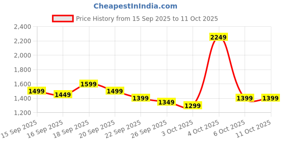 myntra.com Libas Women Floral Kurta with Trousers & With Dupatta libas Price History Graph from 15 Sep 2025 to 9 Oct 2025