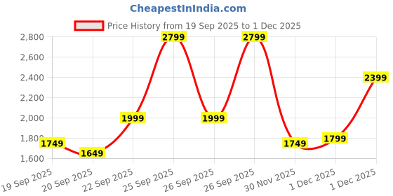 myntra.com Libas Women Floral Kurta with Trousers & With Dupatta libas Price History Graph from 19 Sep 2025 to 1 Dec 2025