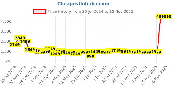 myntra.com Libas Women Floral Motifs Kurta With Trousers With Dupatta libas Price History Graph from 26 Jul 2024 to 15 Nov 2025