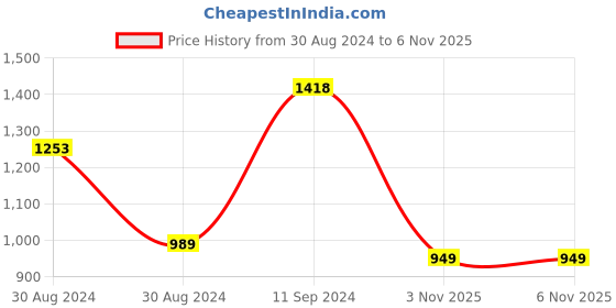 myntra.com Libas Women Floral Motifs Printed Gotta Patti Pure Cotton Kurta With Salwar & Dupatta libas Price History Graph from 30 Aug 2024 to 5 Nov 2025