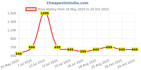 myntra.com Libas Women Floral Motifs Printed Kurta libas Price History Graph from 26 May 2025 to 20 Oct 2025