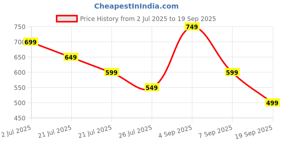 myntra.com Libas Women Floral Motifs Printed Kurta libas Price History Graph from 2 Jul 2025 to 19 Sep 2025