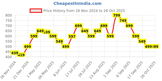 myntra.com Libas Women Floral Motifs Yoke Design Kurta libas Price History Graph from 26 Nov 2024 to 26 Oct 2025
