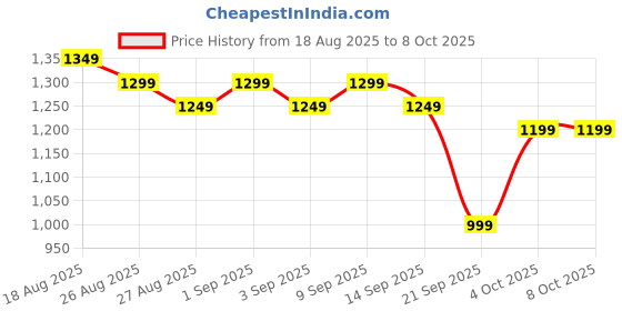 myntra.com Libas Women Floral Print Regular Kurta with Palazzos & With Dupatta libas Price History Graph from 18 Aug 2025 to 8 Oct 2025