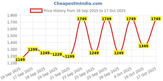 myntra.com Libas Women Floral Printed A-Line Kurta Set libas Price History Graph from 16 Sep 2025 to 17 Oct 2025