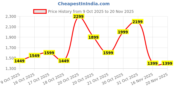 myntra.com Libas Women Floral Printed Anarkali Kurta with Trousers & Dupatta libas Price History Graph from 9 Oct 2025 to 20 Nov 2025