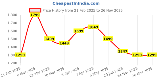 myntra.com Libas Women Floral Printed Empire Gotta Patti Pure Cotton Kurta with Palazzos & With Dupatta libas Price History Graph from 21 Feb 2025 to 25 Nov 2025
