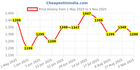 myntra.com Libas Women Floral Printed Empire Pure Cotton Kurta with Trousers & With Dupatta libas Price History Graph from 1 May 2025 to 5 Nov 2025